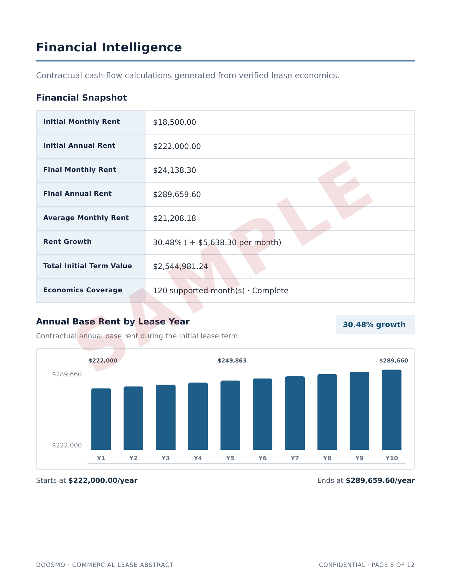 Financial Intelligence page showing the annual base rent bar graph